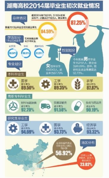 湖南高校毕业生就业报告：高职比本科吃香2