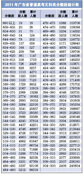 2011年广东高考成绩文科分数段统计2