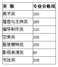 河南2011年普通高校艺术类省统考专业合格线2