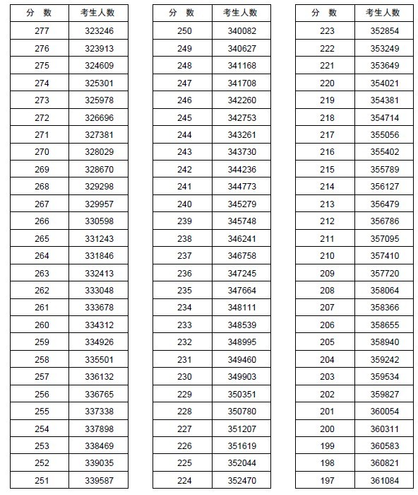 2013河南高考分数分段统计表(理科)7
