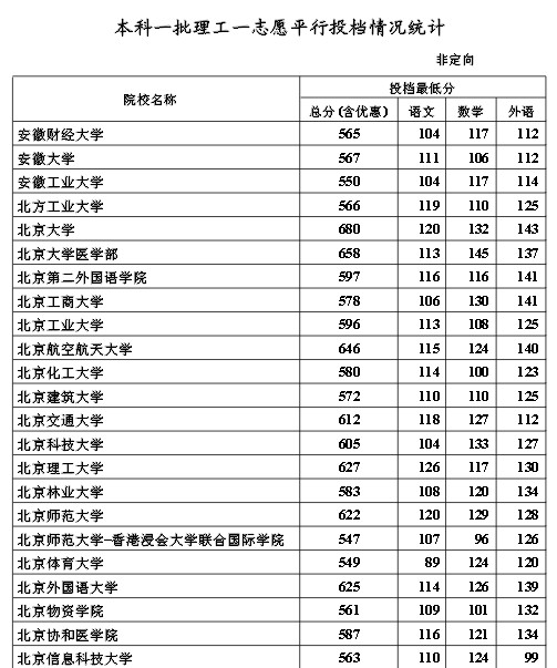 河北2013年高考本科一批投档分数线（理工类）2