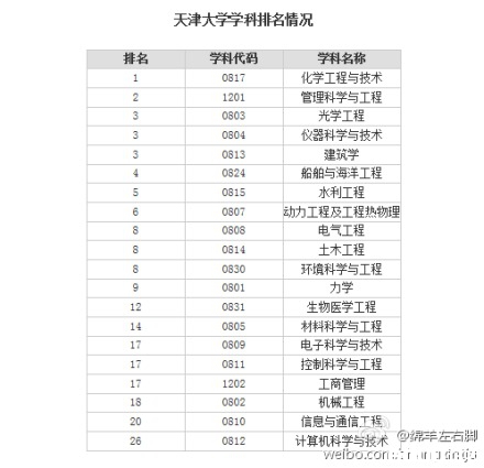 教育部第三次学科评估 天津大学各学科排名情况2