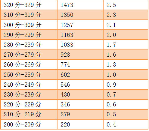 福建：高三省质检分数分析 9