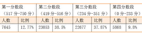 福建：高三省质检分数分析 6