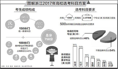 浙江2017高校两万多专业一半不限选考科目2