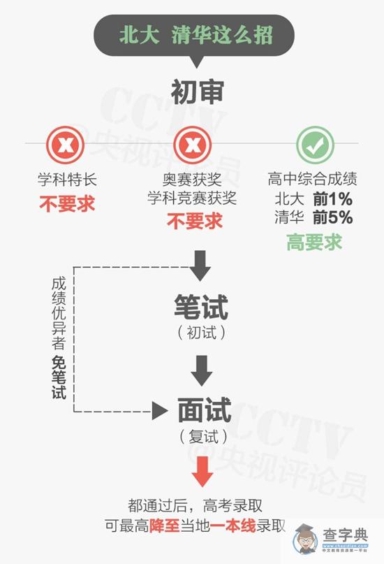 一张图告诉你：名校自主招生考什么？怎么考？2