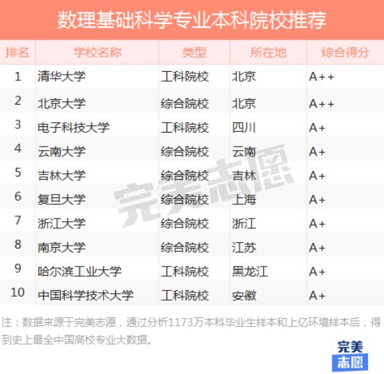 数学专长四大专业就业概览3