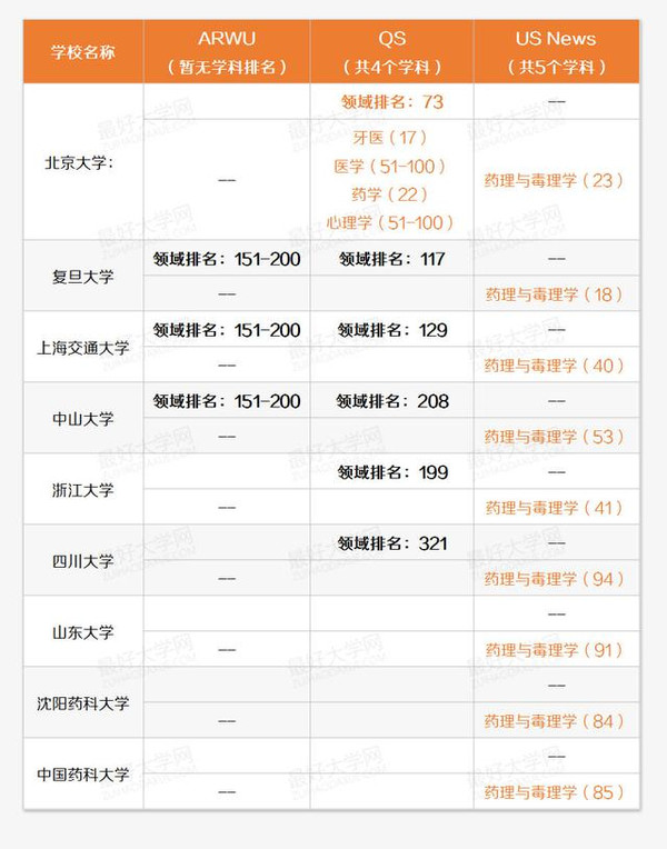 国内哪些高校的医学学科已接近一流？2
