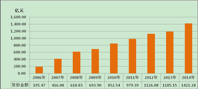 《国家中长期教育改革和发展规划纲要（2010-2020年）》中期评估学生资助中期评估报告3