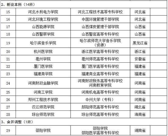 2016教育部拟批准的更名和新增大学名单4