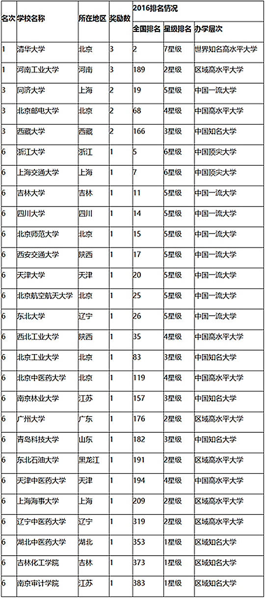 2016中国大学标准创新贡献奖排行榜 清华问鼎1