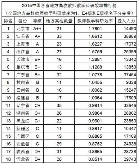 2015中国各省大学教师水平及效率排行榜3