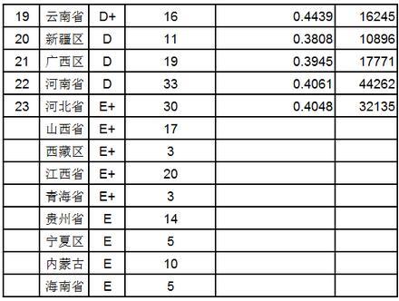 2015中国各省大学教师水平及效率排行榜6
