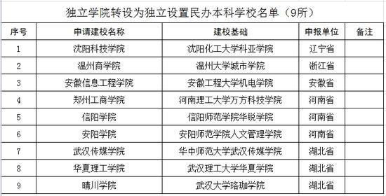 2016教育部拟批准的更名和新增大学名单1