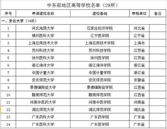 2016教育部拟批准的更名和新增大学名单3