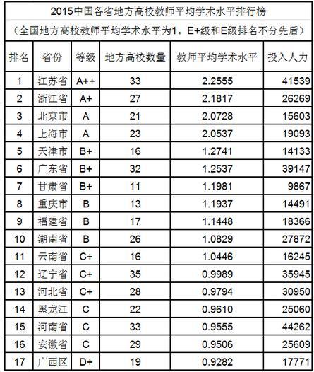 2015中国各省大学教师水平及效率排行榜1