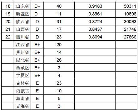 2015中国各省大学教师水平及效率排行榜2