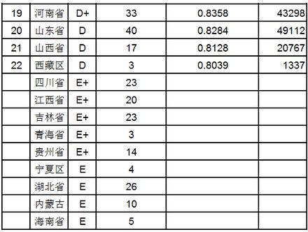2015中国各省大学教师水平及效率排行榜4