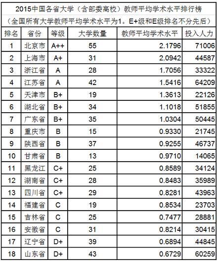 2015中国各省大学教师水平及效率排行榜5