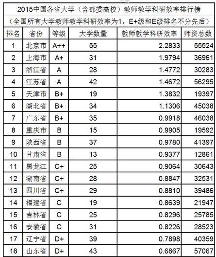 2015中国各省大学教师水平及效率排行榜7