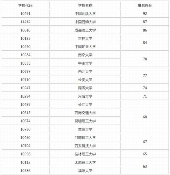 高考志愿填报 地质资源与地质工程专业教育部排名2