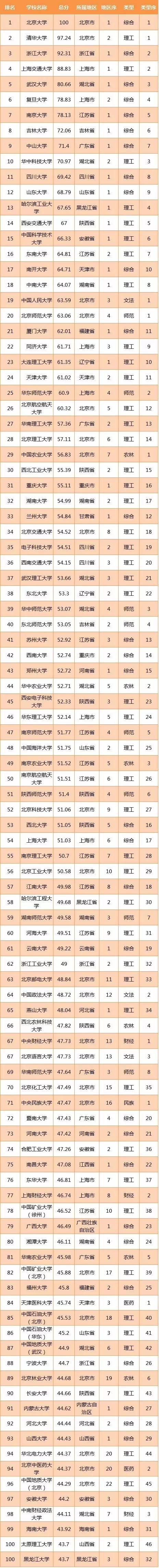 最新中国高校100强榜单，填志愿必备！1