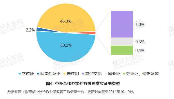 中外合作办学的招生方式与证书类型4