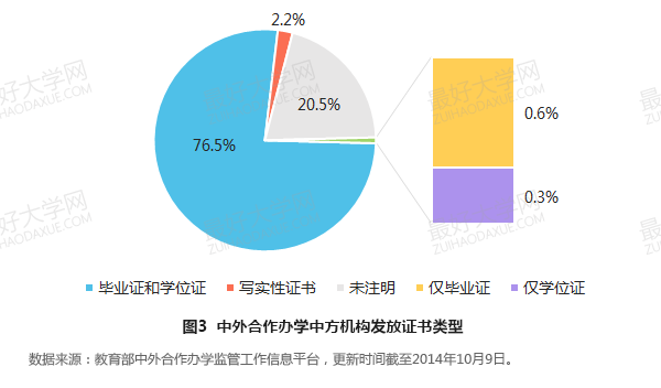 中外合作办学的招生方式与证书类型3