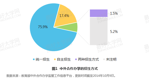 中外合作办学的招生方式与证书类型1