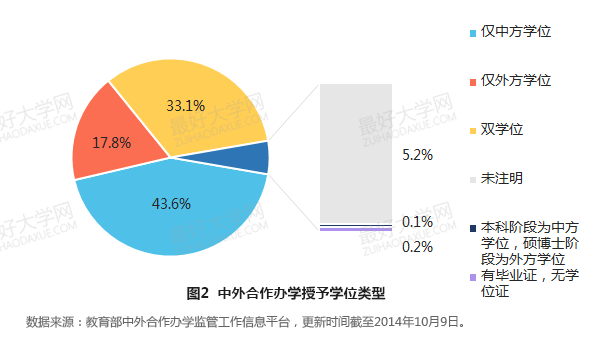 中外合作办学的招生方式与证书类型2