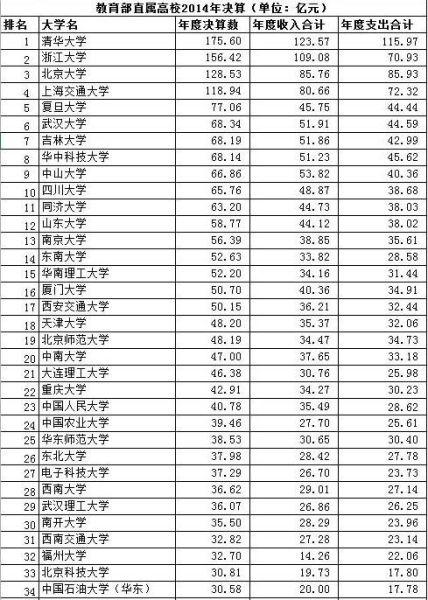 中国高校“富豪榜”：清华年收入123.6亿居首1