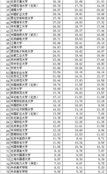 中国高校“富豪榜”：清华年收入123.6亿居首2