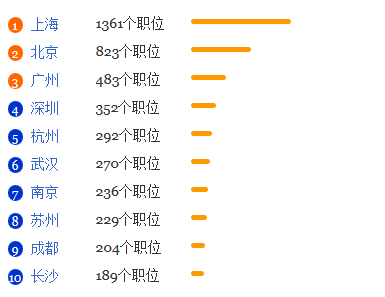 化学生物学专业就业形势分析1