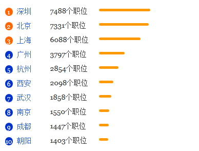 科技防卫专业就业形势分析1