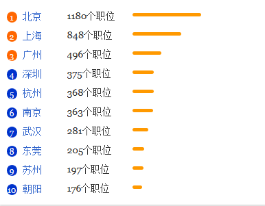 环境工程专业就业形势分析1