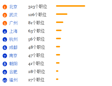 地理信息系统专业就业形势分析1