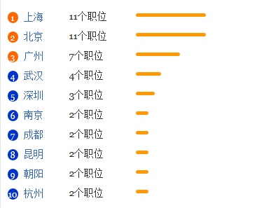水质科学与技术专业就业形势分析1