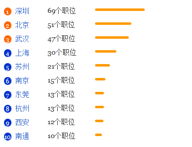 光电子技术科学专业就业形势分析1