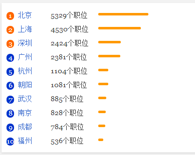 网络工程专业就业形势分析1