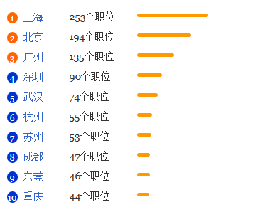 生物安全专业就业形势分析1