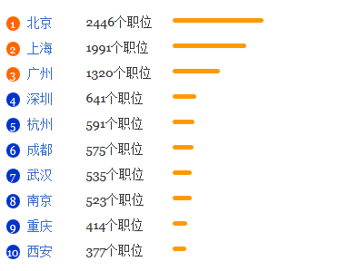 医学信息学专业就业形势分析1