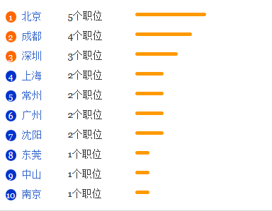 交通建设与装备专业就业形势分析1