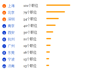 测控技术与仪器专业就业形势分析1