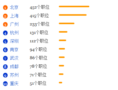 生物技术专业就业形势分析1