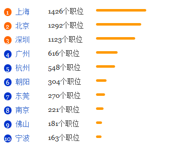 工业设计专业就业形势分析1