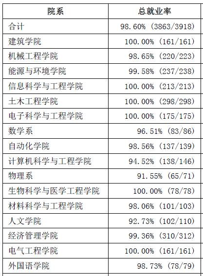 东南大学本科毕业生分学院年终就业情况统计1