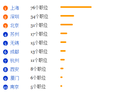 微电子制造工程专业就业形势分析1