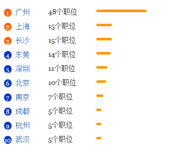 天文学专业就业形势分析1