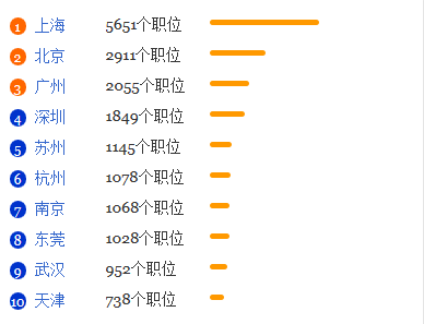 化学专业就业形势分析1