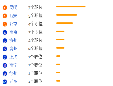 生物资源科学专业就业形势分析1